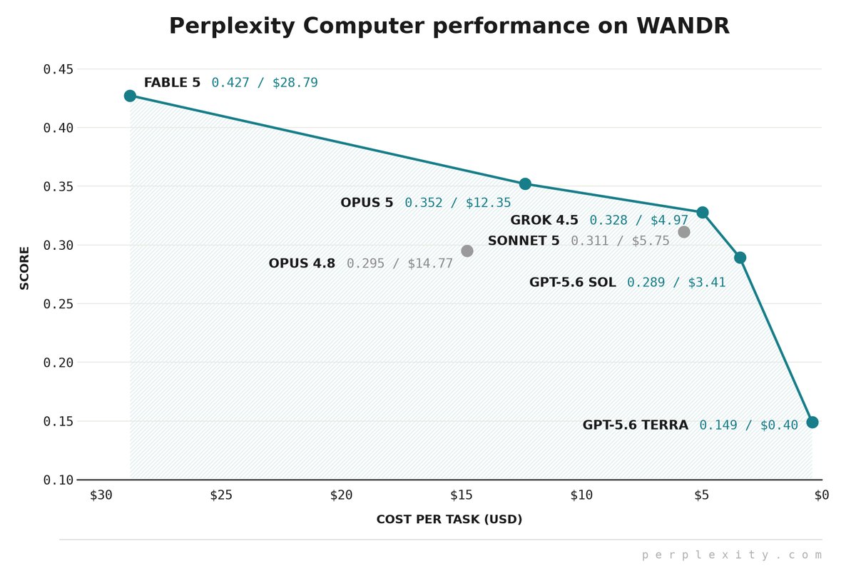 Perplexity WANDR benchmark results for Claude Opus 5