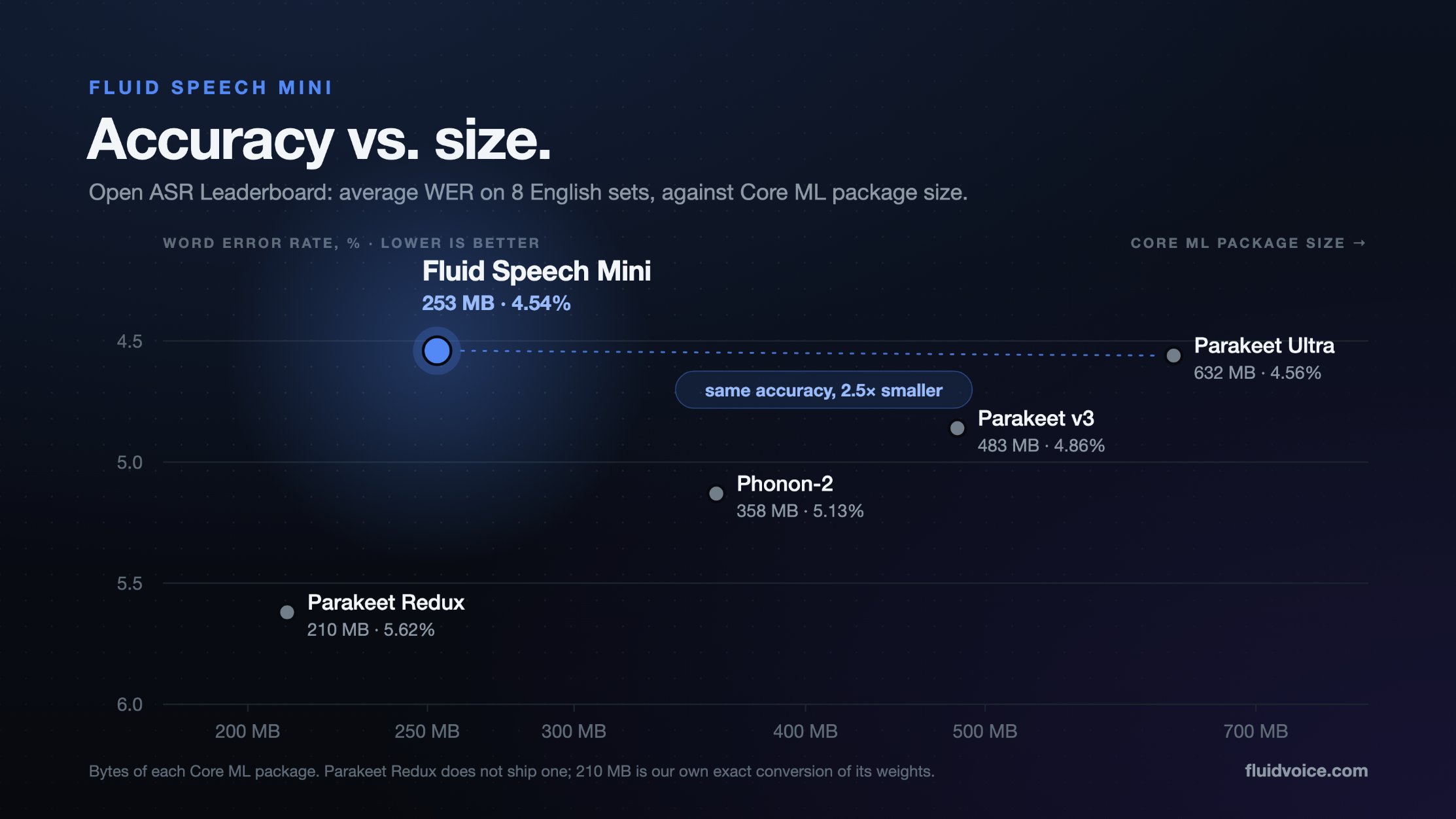 Fluid Speech Mini official announcement image
