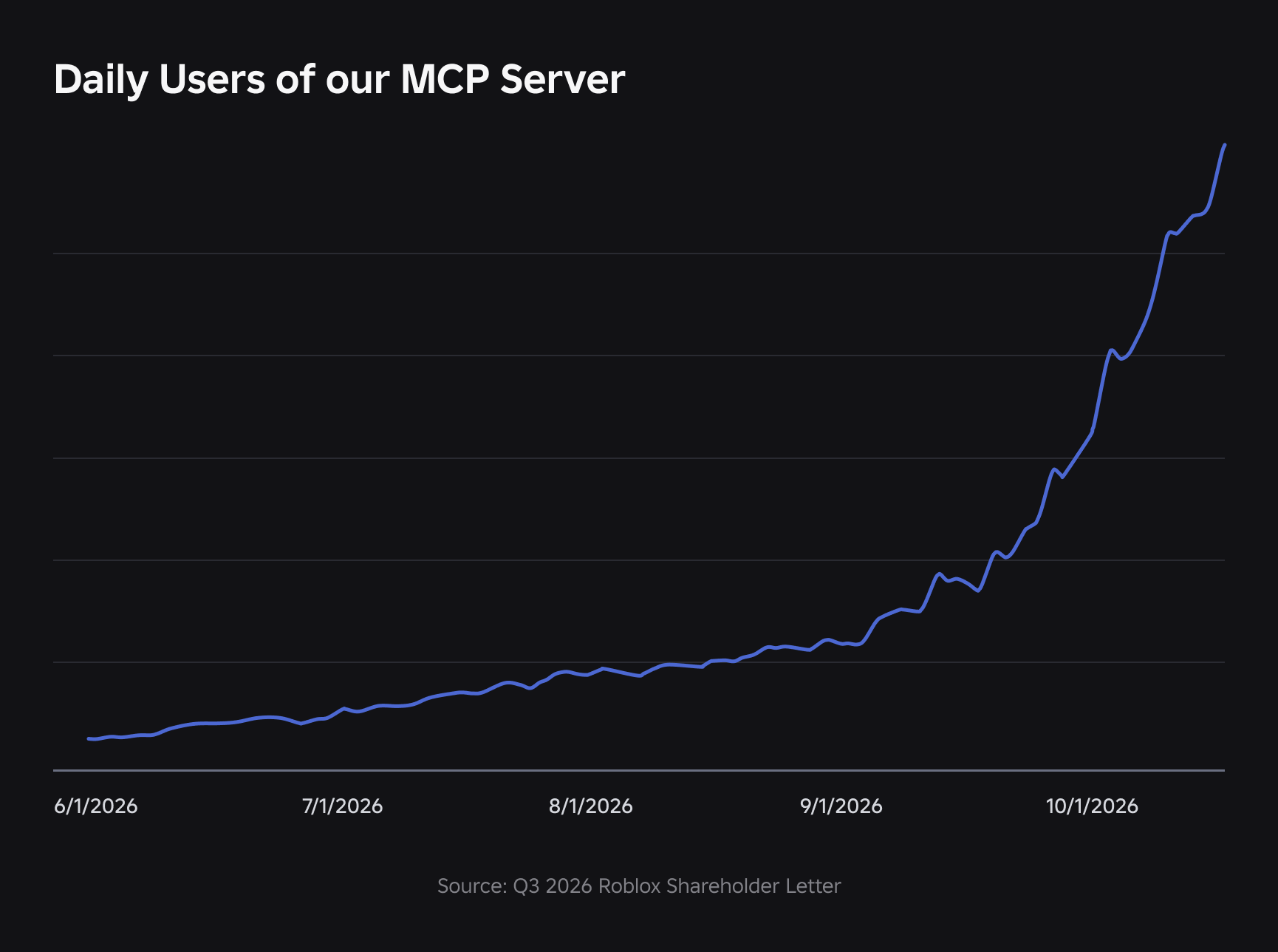 Chart titled Daily Users of our MCP Server