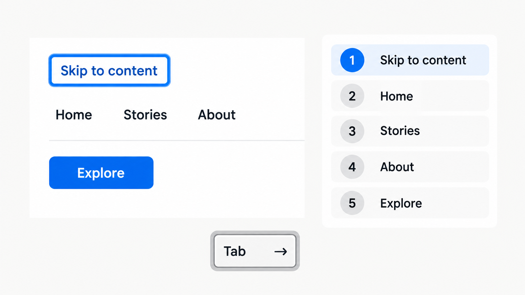 Conceptual keyboard-accessibility review showing focus order and a visible focus ring on a landing page.